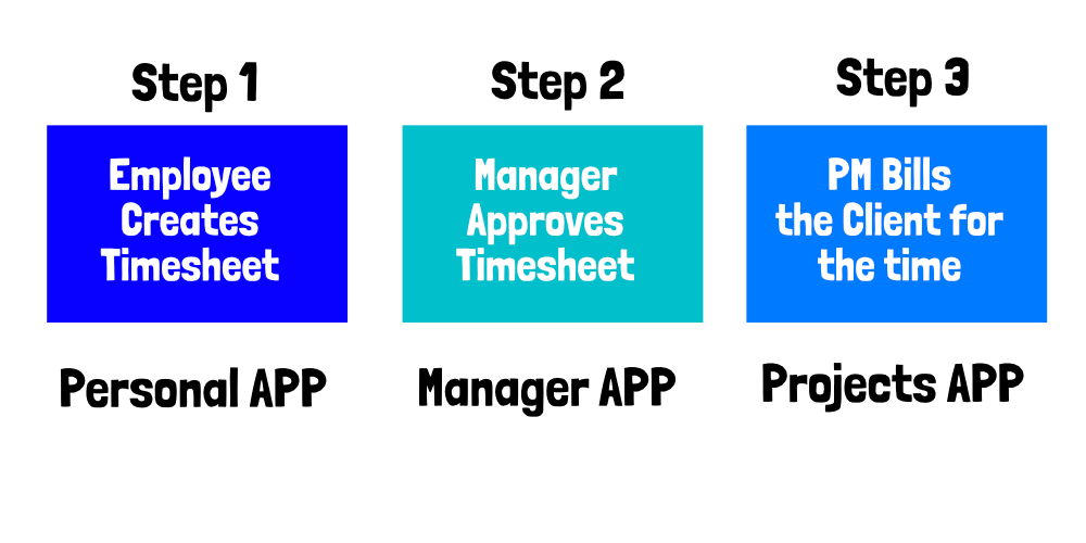 Personal Timesheets Page
