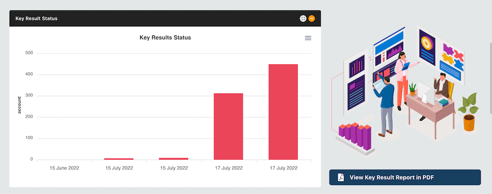 OKR Measures