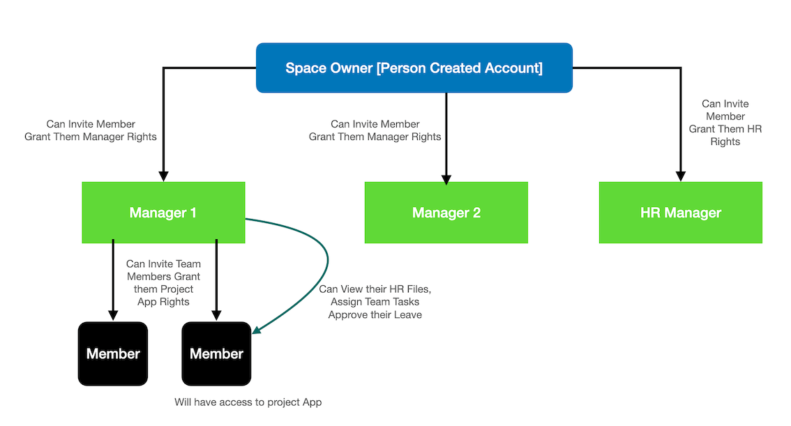 Company Organisational Structure